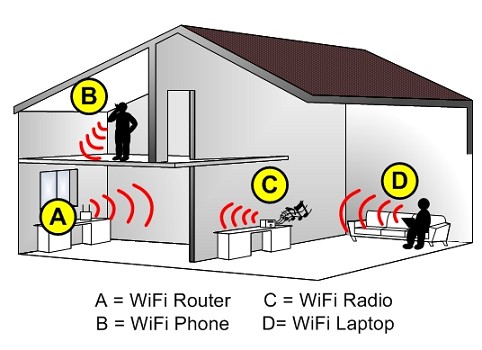 WiFi in the Home